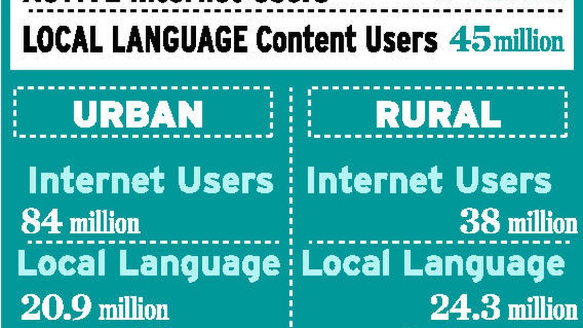 Net use survey underscores stereotype The Hindu